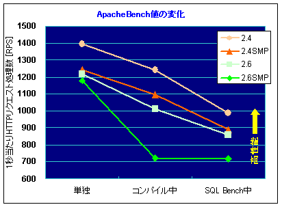 グラフ-Apache Bench値の変化