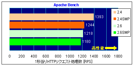 グラフ-Apche Bench