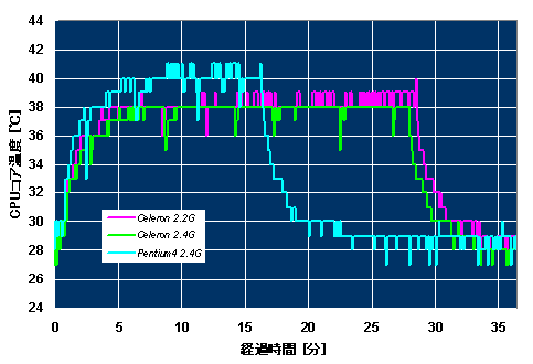 CPUの負荷による温度変化のグラフ