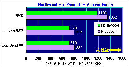 グラフ-Northwood v.s. Prescott Apache Bench