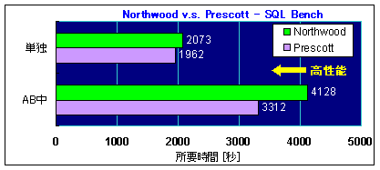 グラフ-Northwood v.s. Prescott SQL Bench