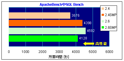 グラフ-Apache Bench中SQL Bench