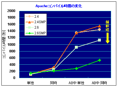 グラフ-Apacheコンパイル時間の変化