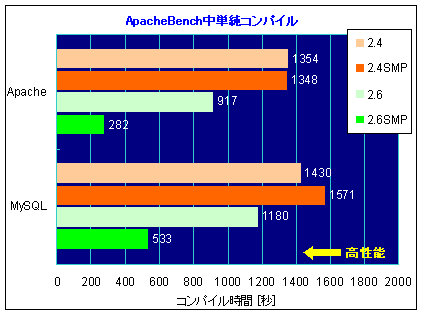 グラフ-Apache Bench中単純コンパイル