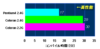 CPU別コンパイル時間比較