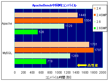 グラフ-Apache Bench中同時コンパイル