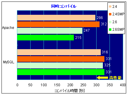 グラフ-同時コンパイル