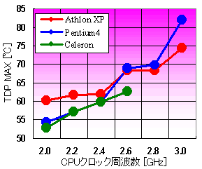 CPUのクロック周波数とTDPの比較