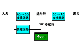 常時インバータ方式ブロック図