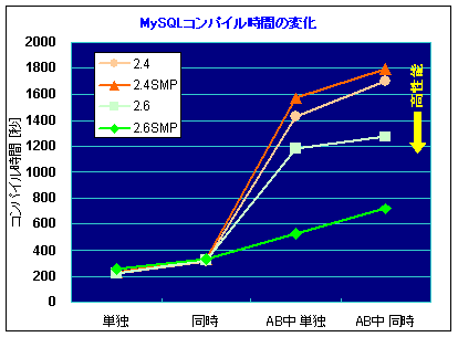 グラフ-MySQLコンパイル時間の変化