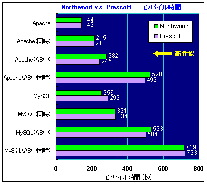 グラフ-Northwood v.s. Prescott コンパイル時間