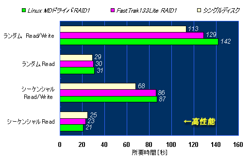 RAID1ベンチマーク結果