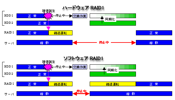 RAID障害回復比較