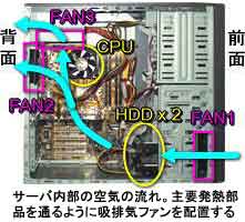 サーバ内部の空気の流れ
