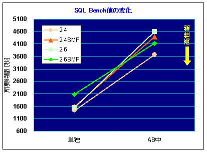 グラフ-SQL Bench値の変化