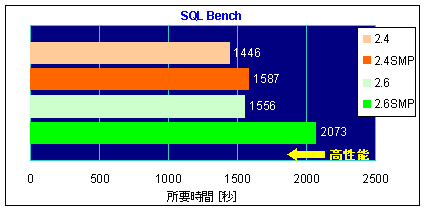 グラフ-SQL Bench