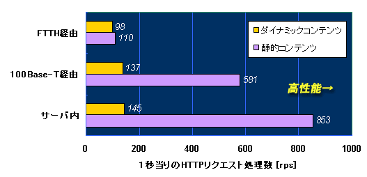 Webサーバ性能比較-コンテンツ別