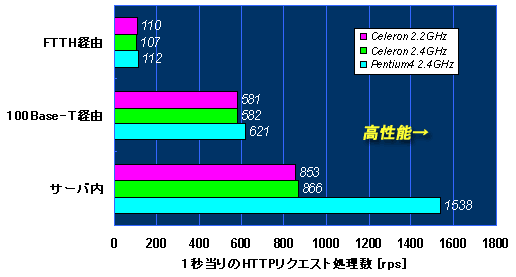 Webサーバ性能比較-ネットワーク・CPU別データ